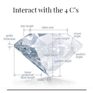 Diagram detailing the anatomy of a round brilliant cut diamond and text reading "Interact with the 4 C's"