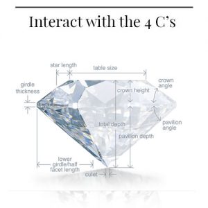 Diagram detailing the anatomy of a round brilliant cut diamond and text reading "Interact with the 4 C's"