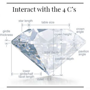 Diagram detailing the anatomy of a round brilliant cut diamond and text reading "Interact with the 4c's"