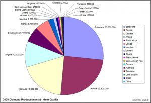 Chart of 2008 WORLD DIAMOND PRODUCTION IN CARATS