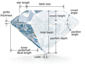 The Diamond Diagram