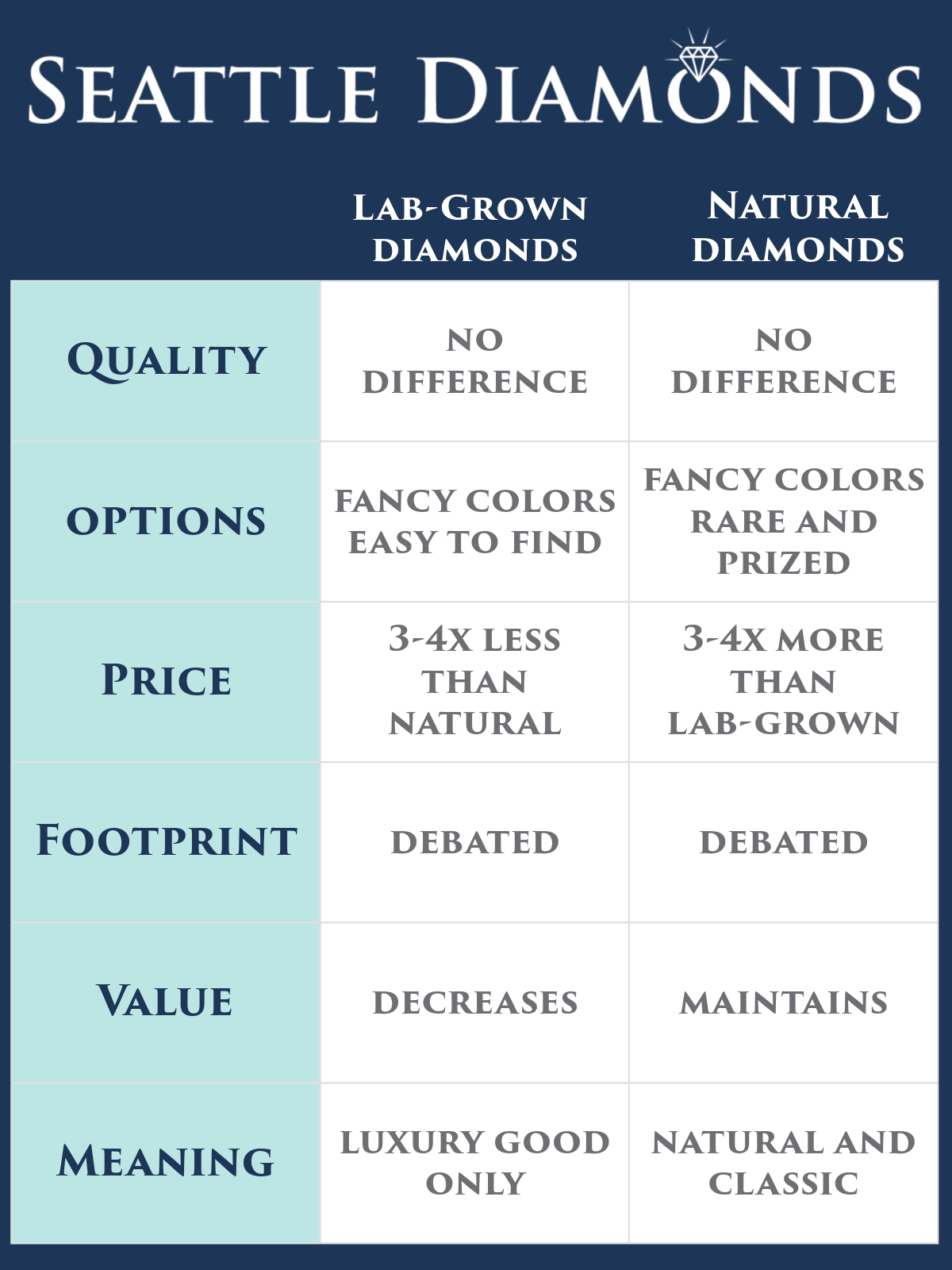 comparison chart - lab-grown vs. natural diamonds
